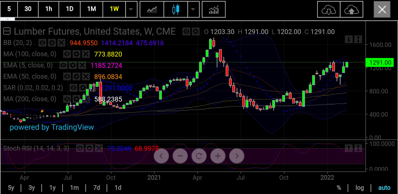 木材期货周线图，来源：skcharting.com