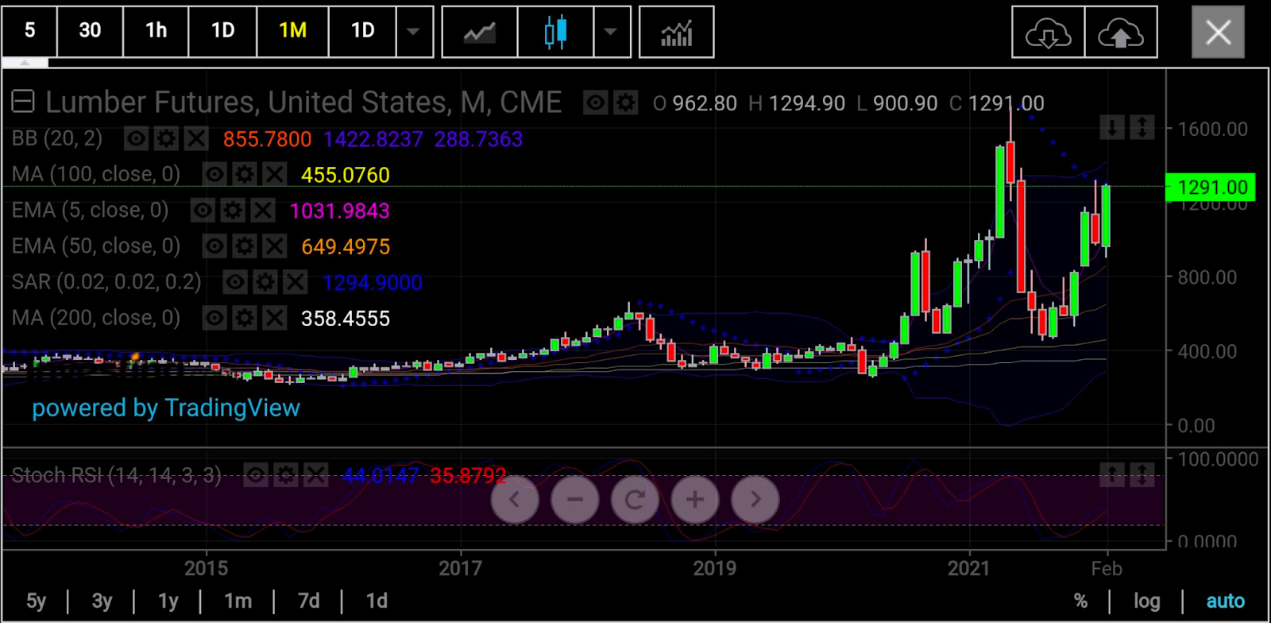 木材期货月线图，来源：skcharting.com